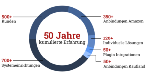 Erfahrung | Web Wikinger